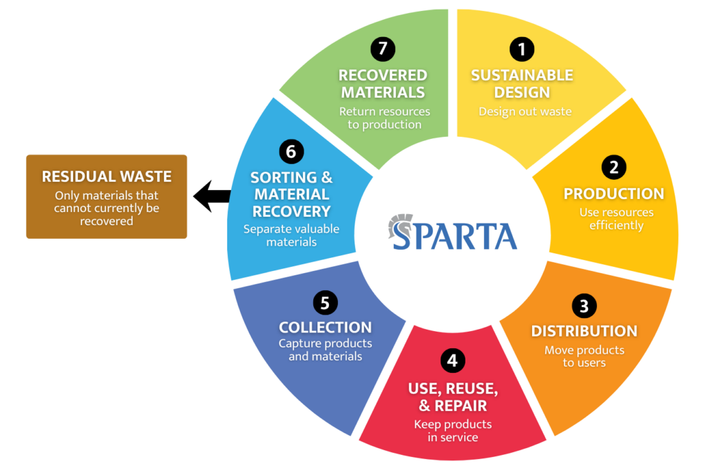 Circular economy process showing sustainable design, production, reuse, collection, sorting and material recovery in a continuous loop.